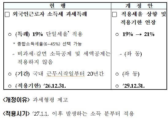 외국인근로자 과세특례 소득세 세율 상향 조정 등(조특법 &sect;18의2)