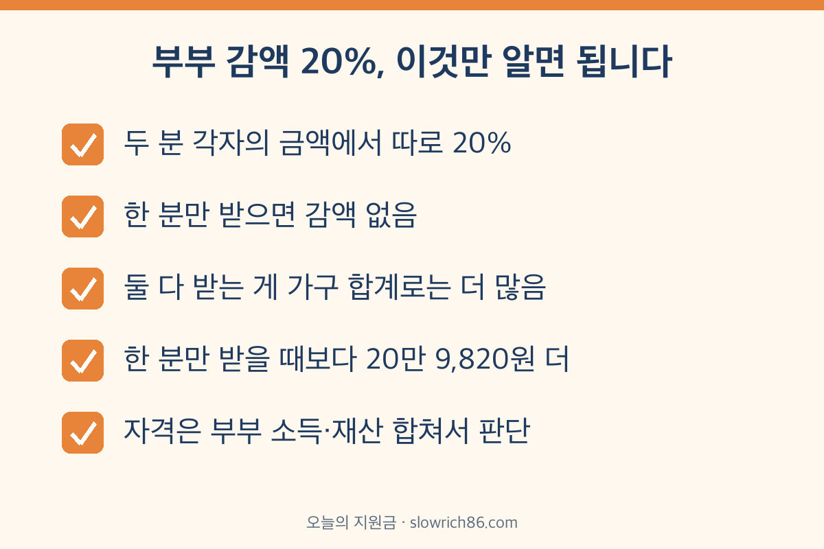 기초연금 부부감액 20% 오해 바로잡기 다섯 가지