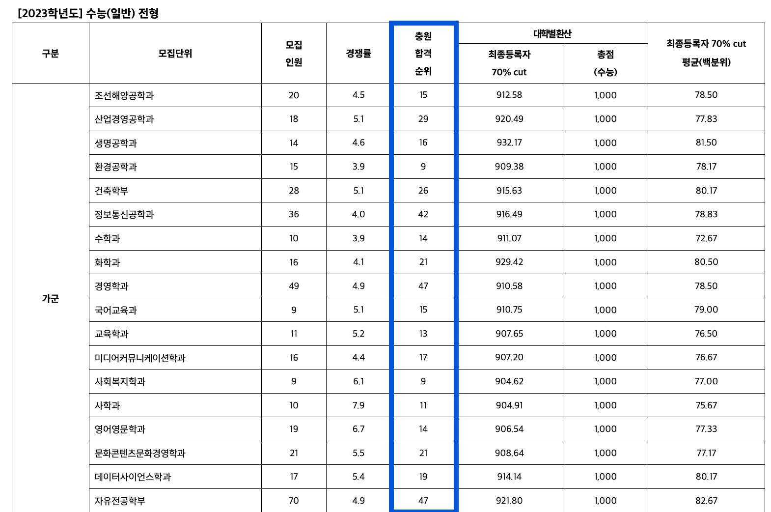 2023 인하대 정시 추가합격 예비번호