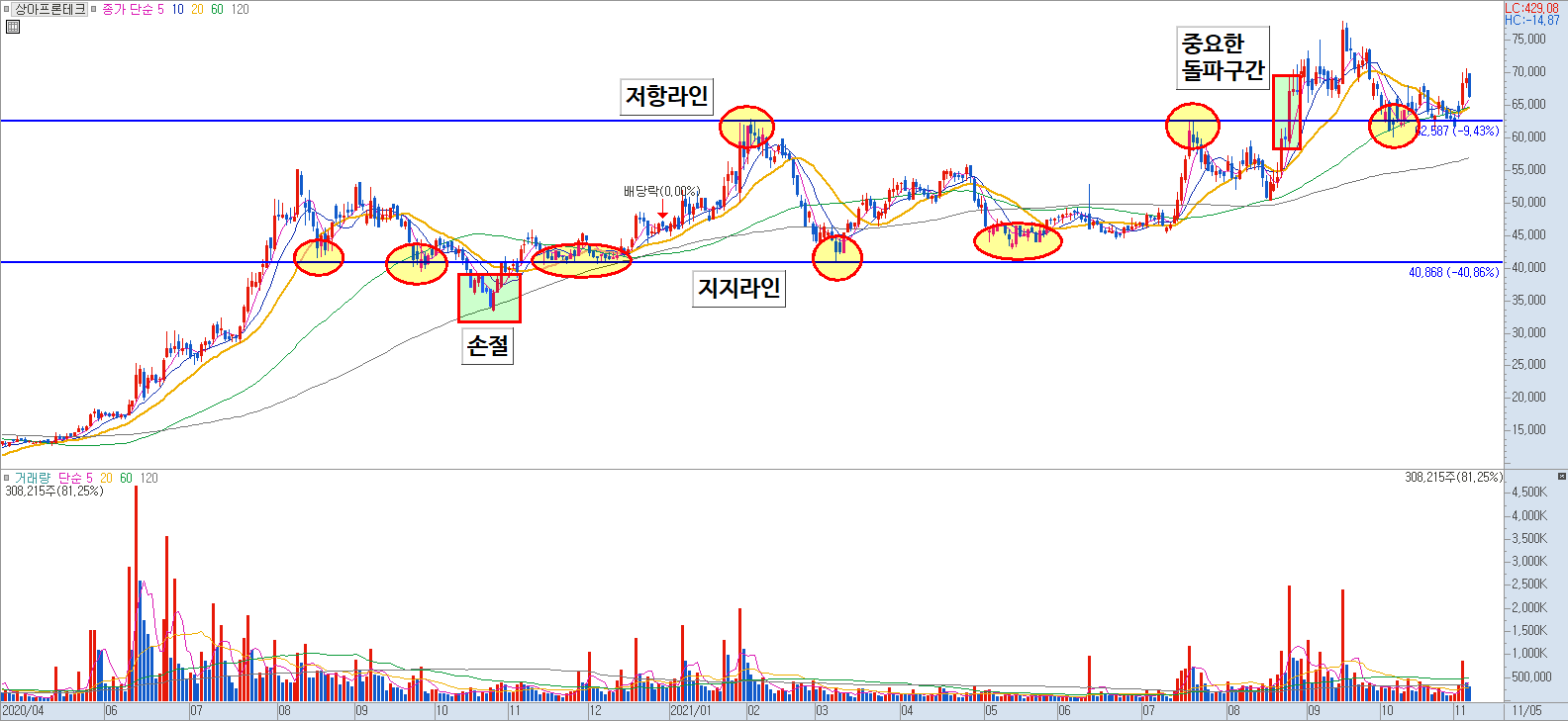 박스권을 설명할 수 있는 주식 차트