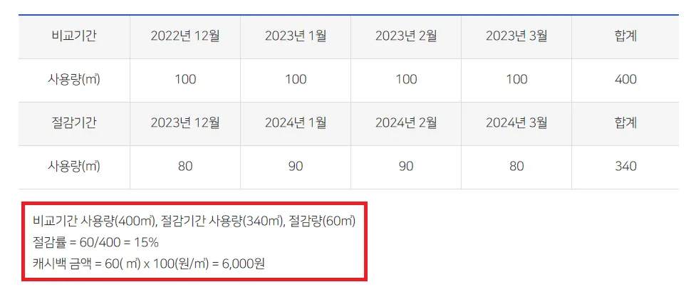2024 도시가스 절약 캐시백 신청 방법 (현금지급)