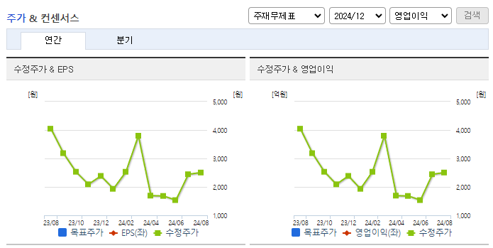 브릿지바이오테라퓨틱스_컨센서스