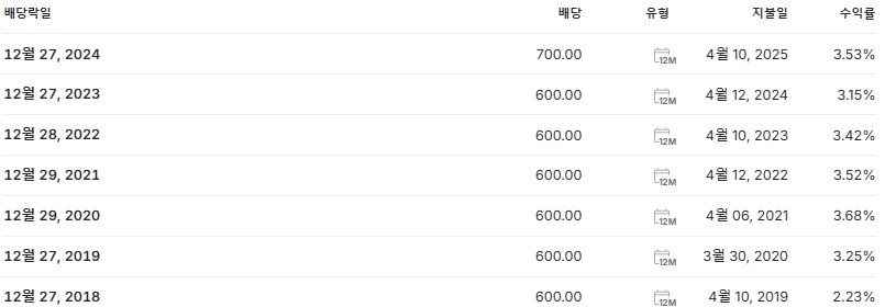 현대코퍼레이션 배당금 지급일 배당락일