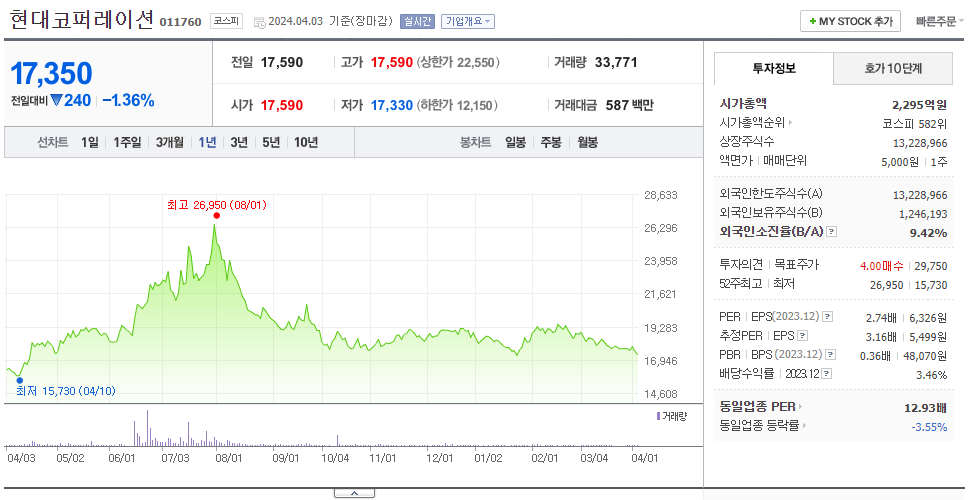 현대코퍼레이션_주가