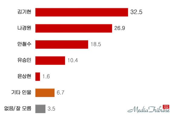 국민의힘 전당대회 지지율 조사