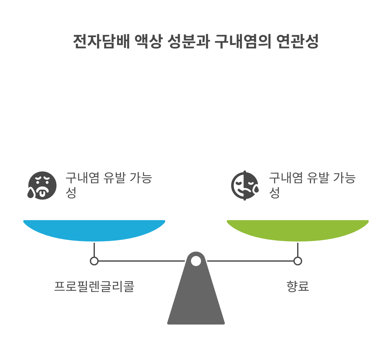 구내염이 반복된다면? 전자담배 액상과의 연관성