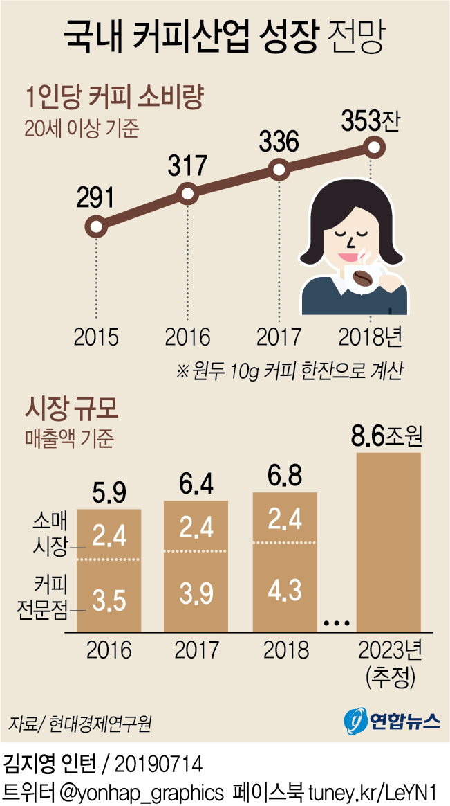 2025 커피 산업 트렌드 총정리
