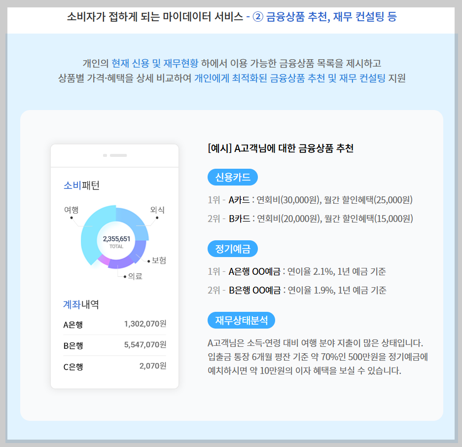 마이데이터 2.0 서비스 완전 정복! 종합포털과 사용방법 안내