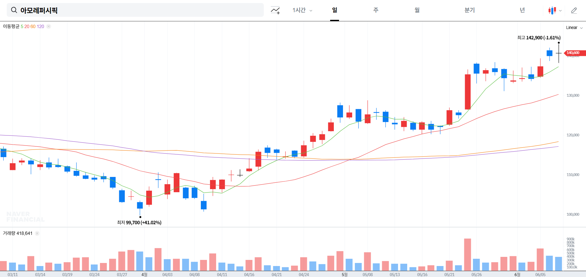 아모레퍼시픽 주가 전망 및 목표 주가