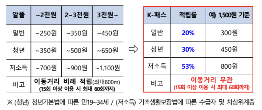 K-패스(k패스) 신청방법 혜택 대상지역