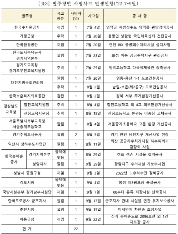 100대 건설사 사망사고 발생 현황(ft.국토부)
