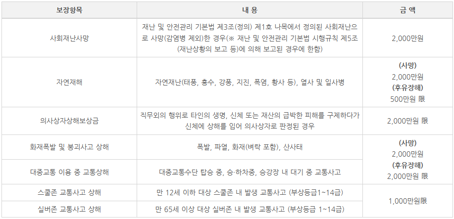 시민안전보험 보장내용