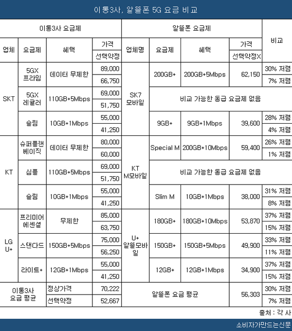 알뜰폰 요금제