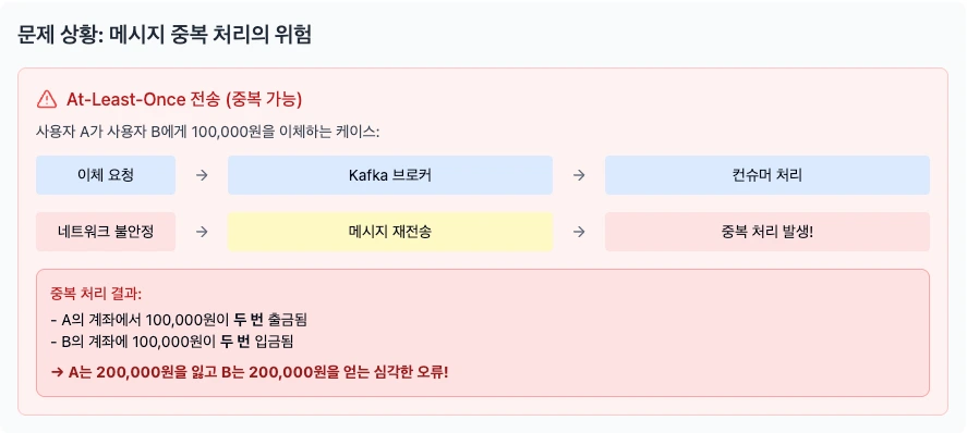 은행 시스템에서의 중복 처리 위험