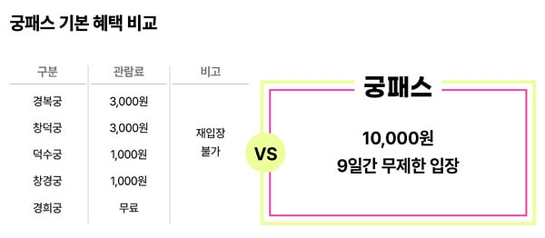 2024 궁패스 예매, 이용 방법, 수령처 위치, 추가혜택