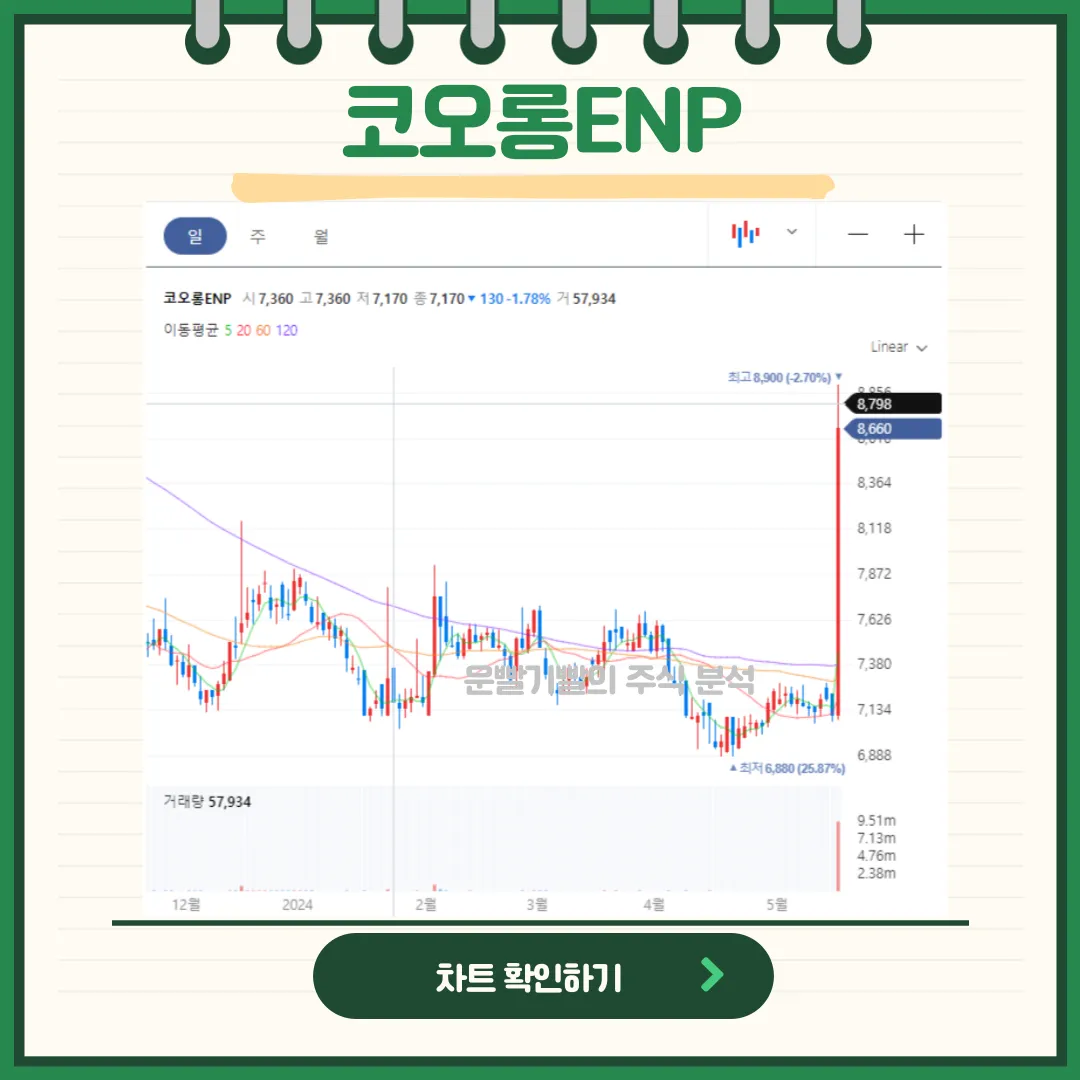 코오퐁ENP 일봉/월봉차트