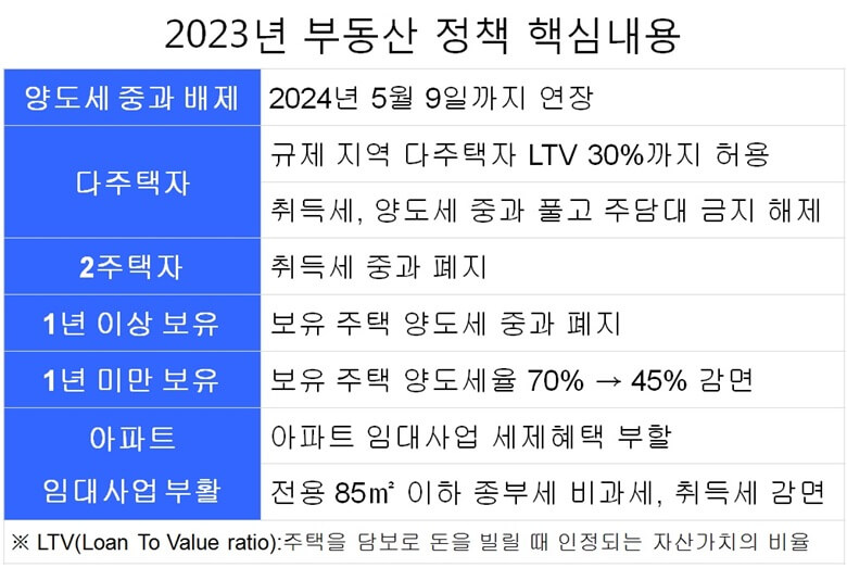 2023년 부동산 정책 핵심내용을 정리한 표로 좌측은 파란색 바탕에 흰색 글자로 부동산 정책 주요 Item을 적고 우측은 흰색바탕에 검정색 글자로 해당 Item에 대한 내용을 설명/요약한 표