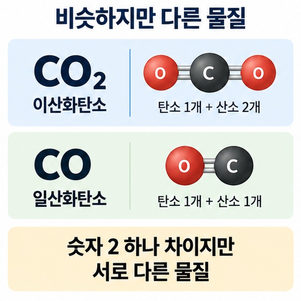CO₂는 이산화탄소 CO는 일산화탄소이며 산소 원자 수와 성질이 다르다는 점을 비교한 이미지