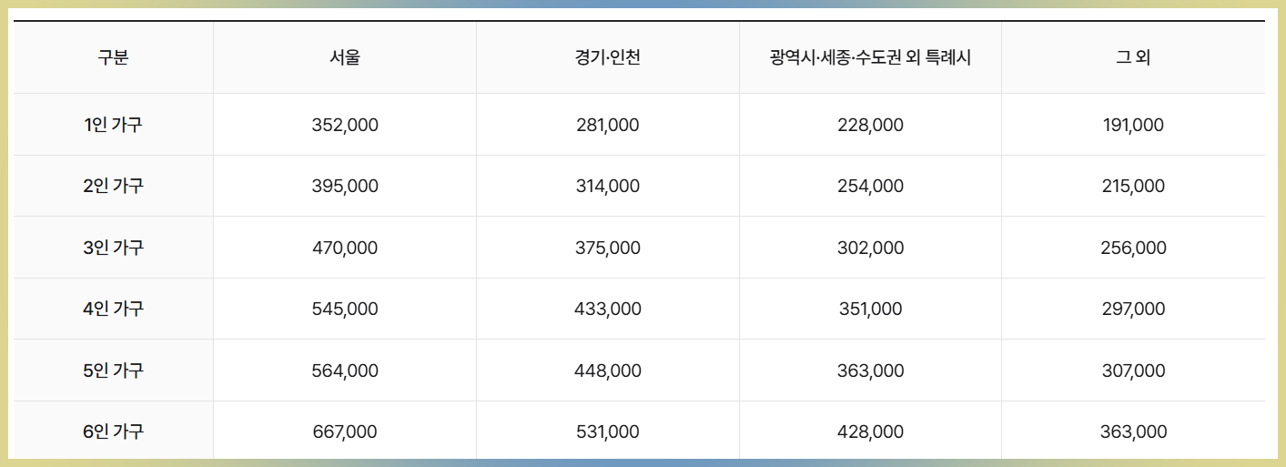 기초생활수급자-주거급여-금액-2025