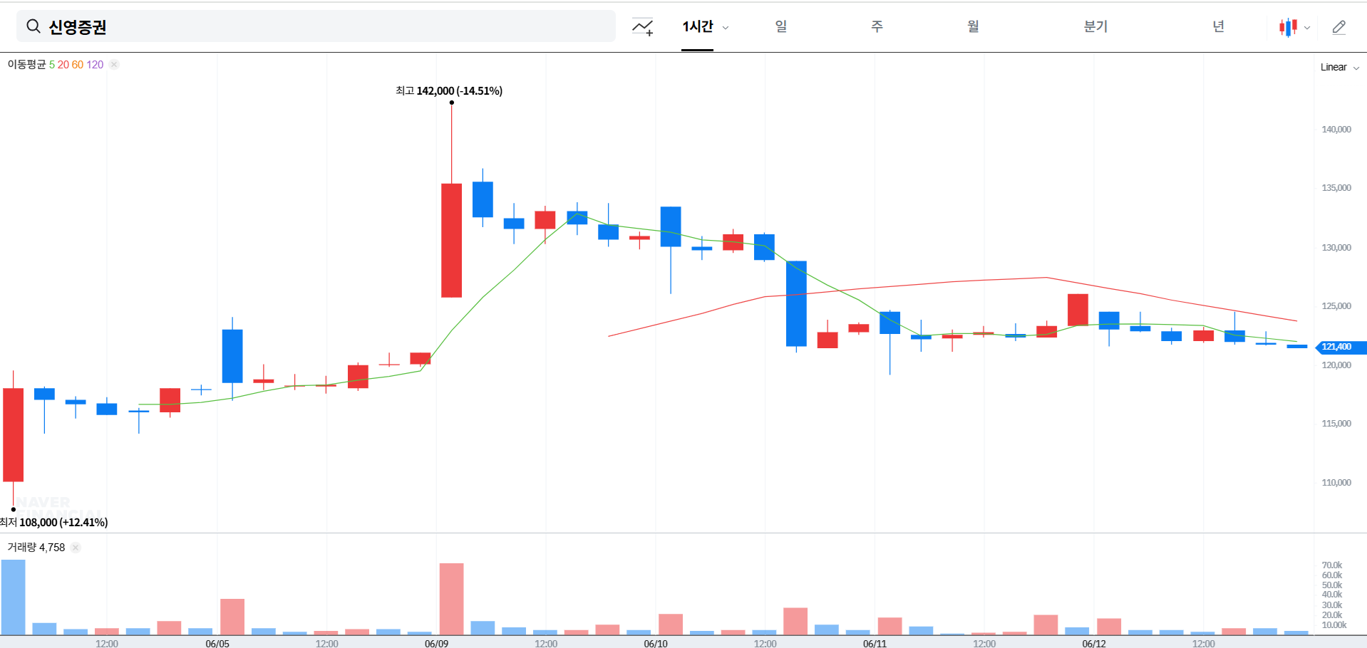 신영증권 주가 전망 및 분석 방법