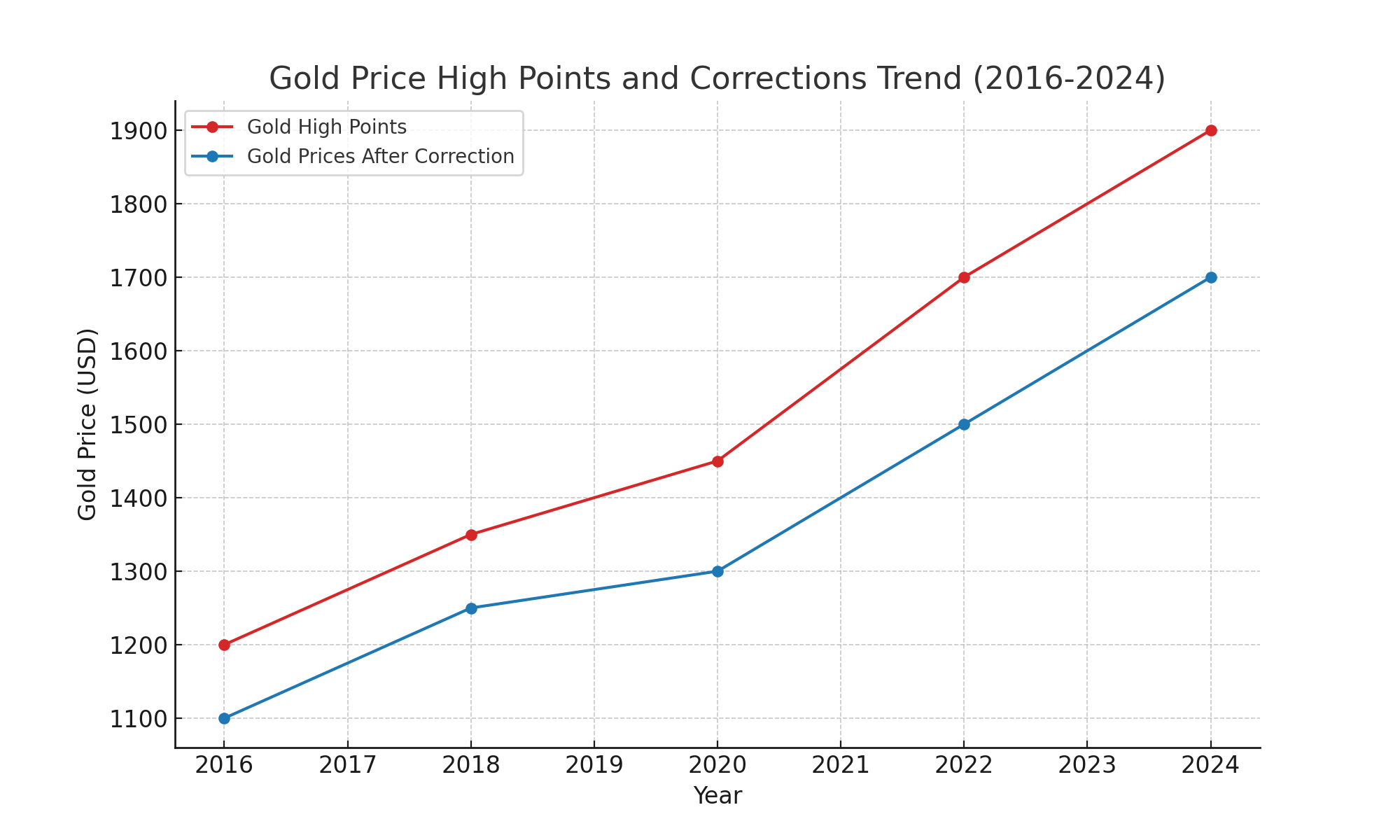 과거 금값 고점 시기 와 경제 지표 의 변화
