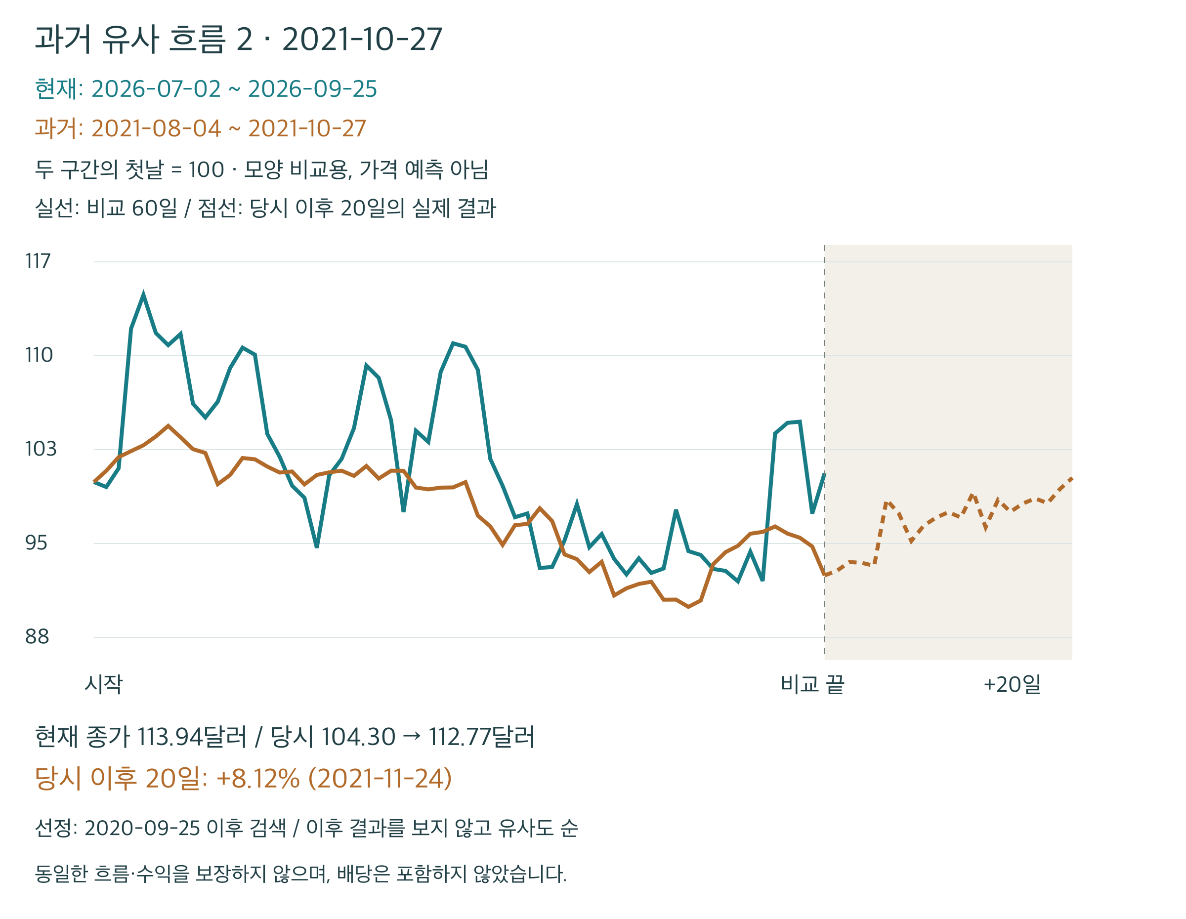 아카마이 과거 유사 패턴 두 번째 비교