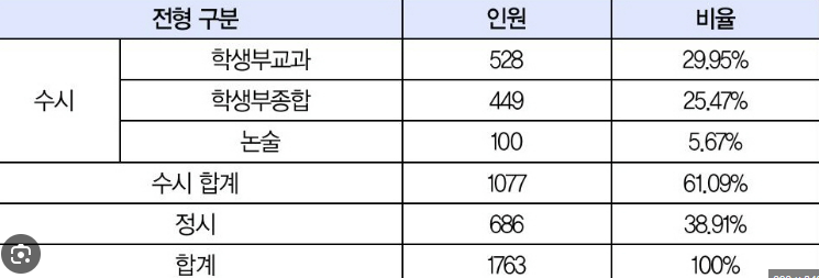 2026 약대 지역인재 전형, 역대급 확대!