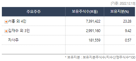 내츄럴엔도텍 최대주주 서흥