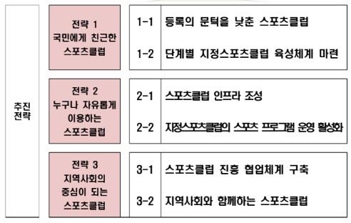 문체부 스포츠클럽법 계획