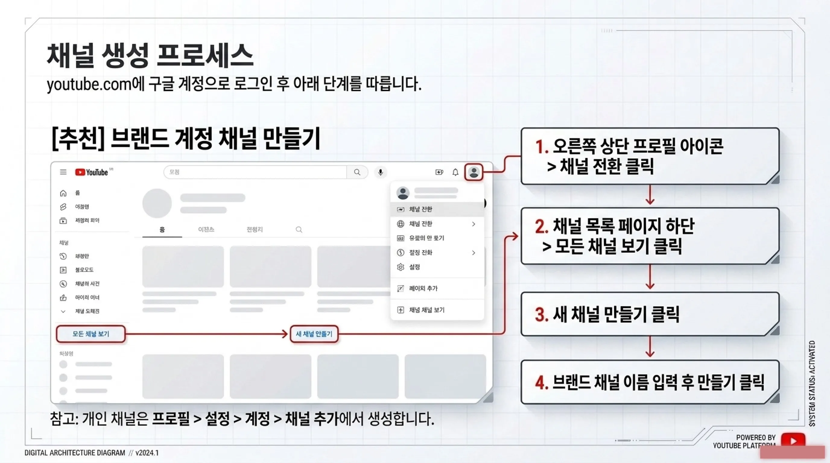 유튜브 채널 생성 프로세스