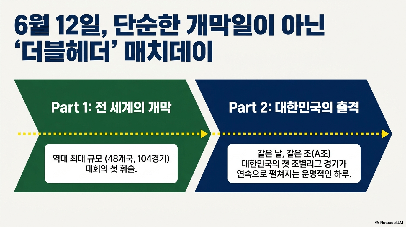 북중미 월드컵 개막전 경기 일정