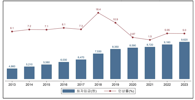 최저임금 인상그래프