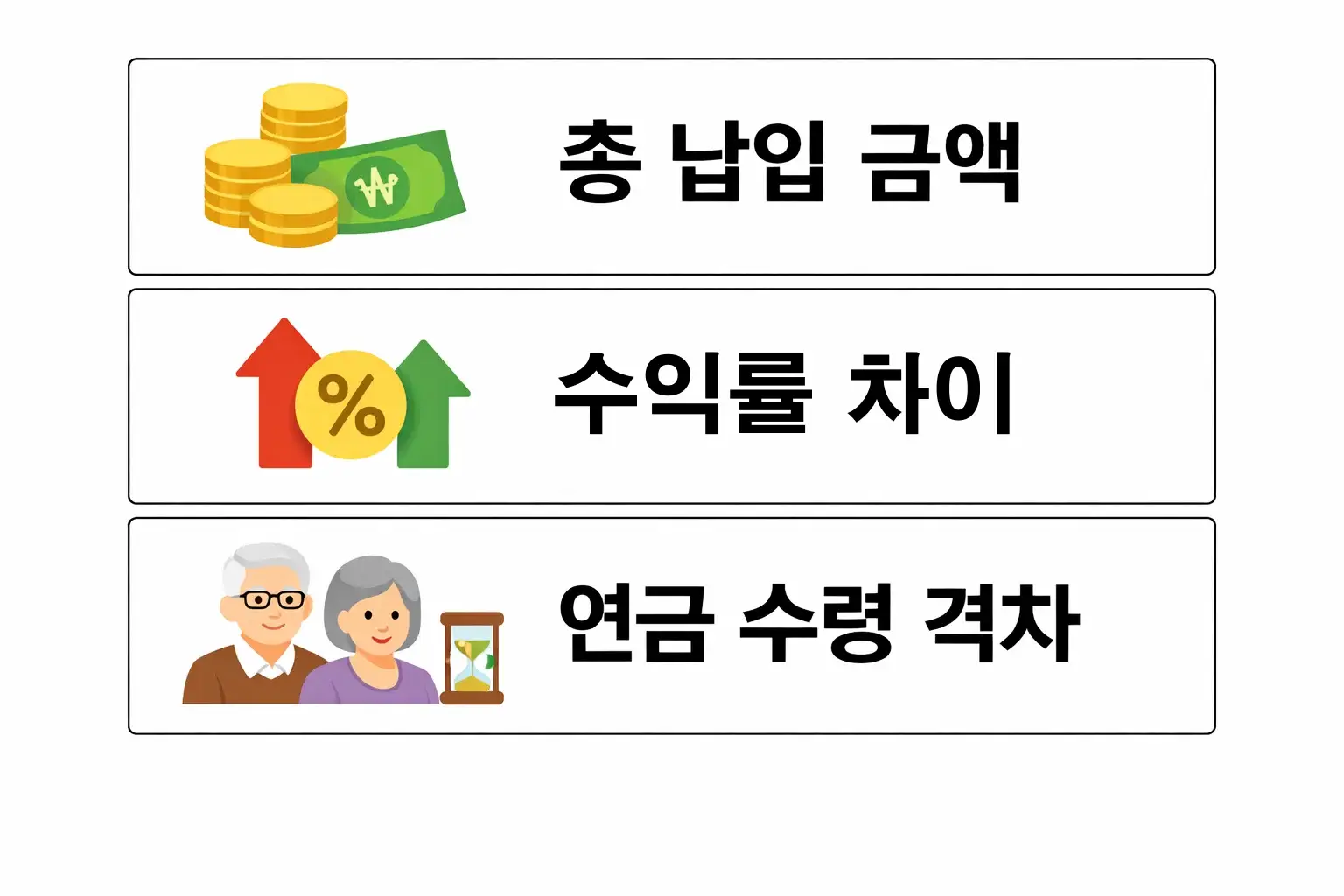동일 납입 금액 기준에서 수익률 차이에 따라 발생하는 연금 수령액 격차를 시각적으로 설명한 이미지