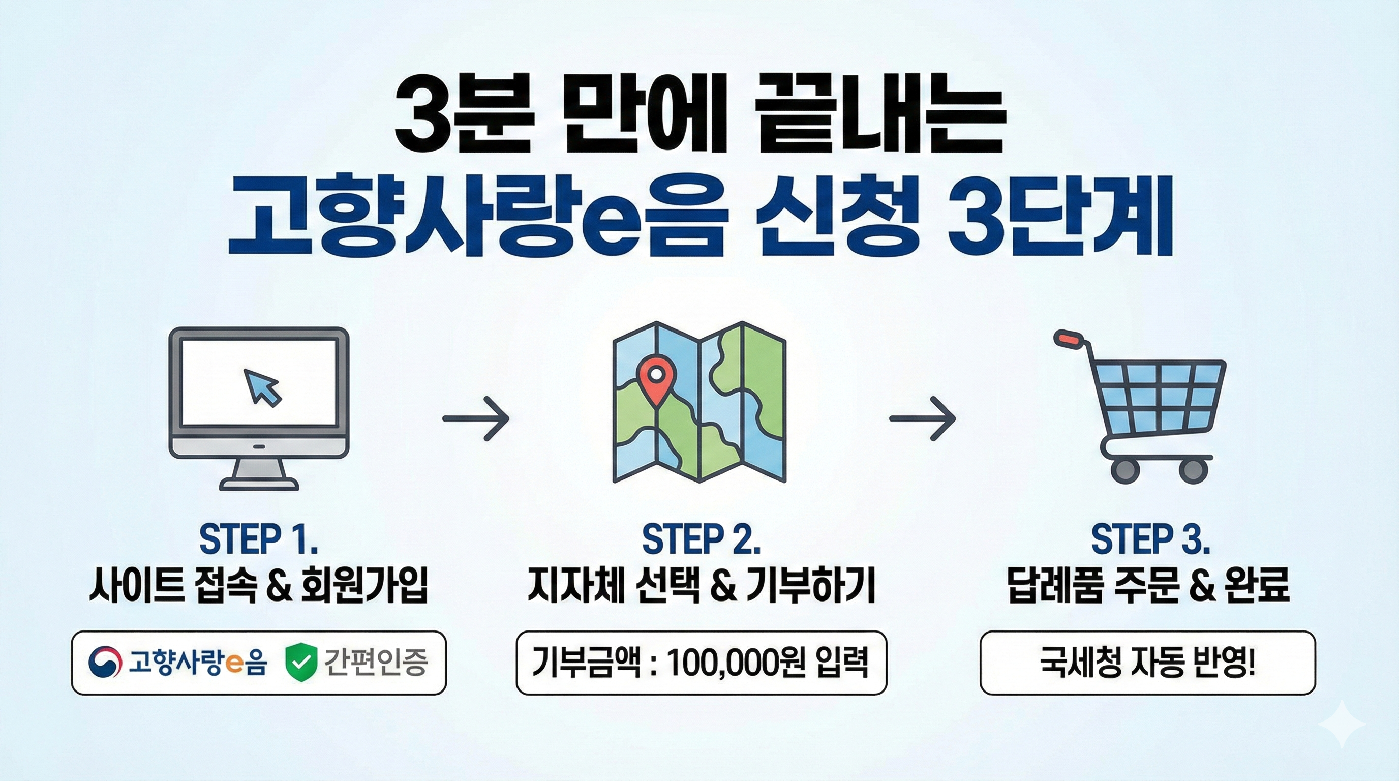 고향사랑e음 사이트 고향사랑기부제 3단계 신청 방법 인포그래픽