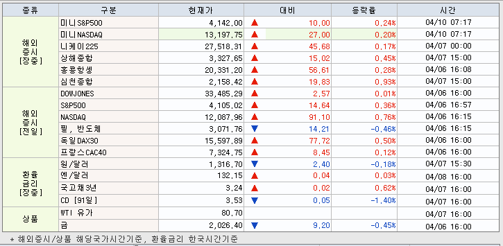 4.10 해외증시 동향