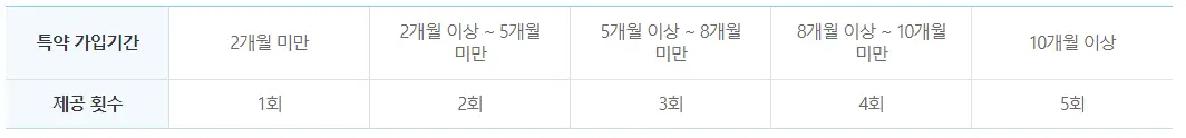 axa-
좌측상단부터 옆으로 검은글씨 특약가입기간 2개월미만 2개월이상~5개월 미만 5개월이상 ~8개월 미만 8개월이상 ~10개월 미만 10개월이상
좌측하단 왼쪽부터 옆으로 검은글씨 제공횟수 1회 2회 3회 4회 5회