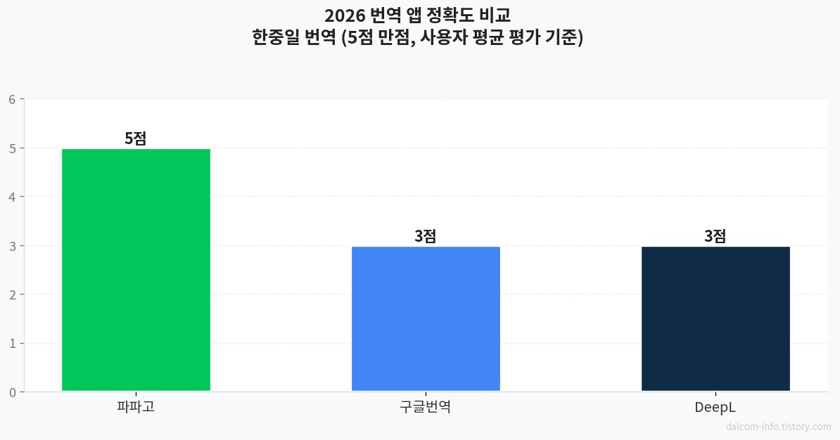 번역 앱 한중일 영어 정확도 비교