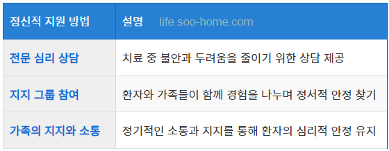 치료 과정에서의 정신적 지원