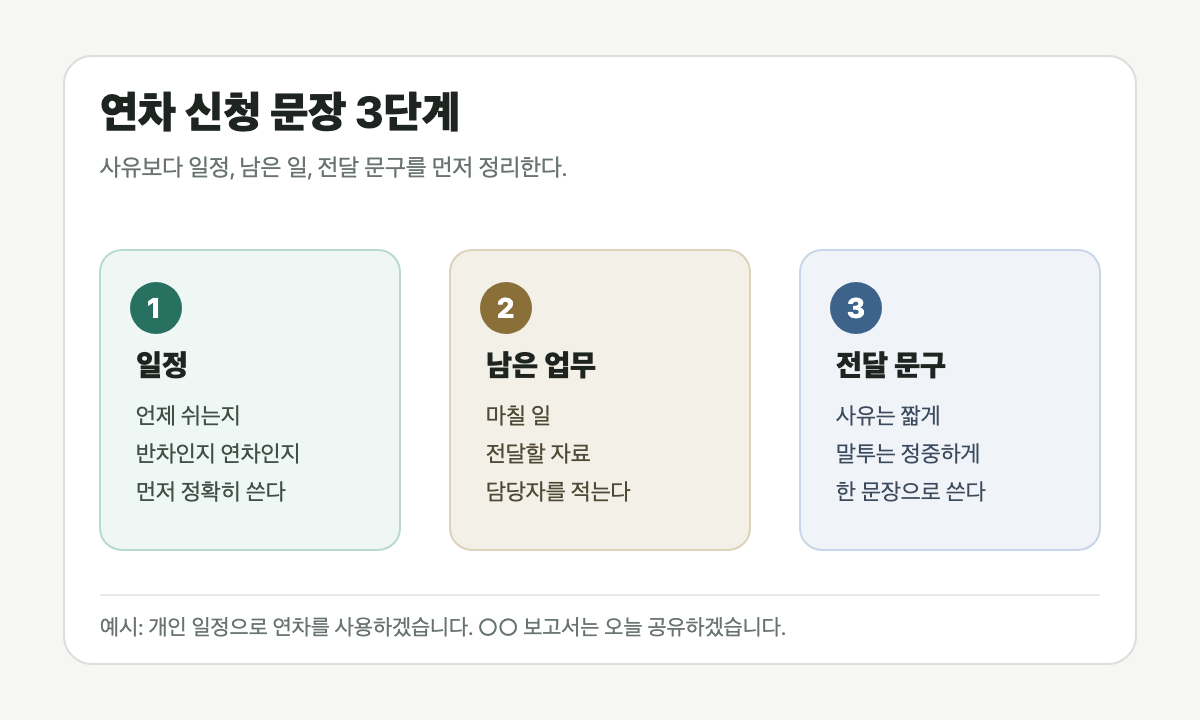 연차 신청 문장에 일정 남은 업무 전달 문구를 넣는 3단계 인포그래픽