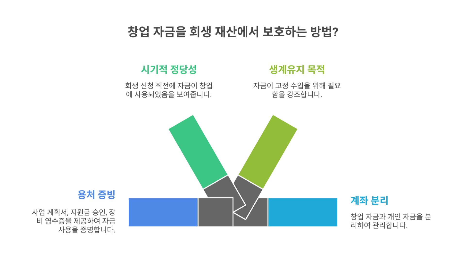 창업자금, 회생재산에서 안전하게 지키는 방법