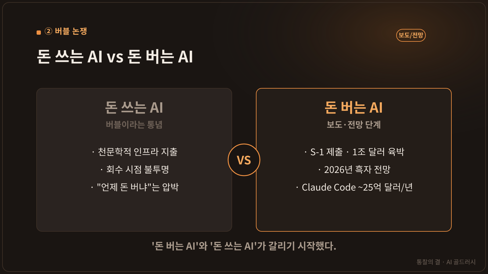 '돈 쓰는 AI' 대 '돈 버는 AI' 대비. 왼쪽은 버블 통념(천문학적 지출·회수 불투명), 오른쪽은 보도·전망(S-1 제출·1조 달러 육박·2026 흑자 전망·Claude Code 연 25억 달러). '보도/전망' 라벨 표시.