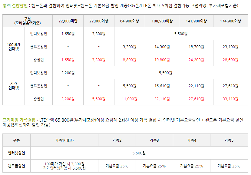 SK KT 인터넷 TV 결합상품 비교
