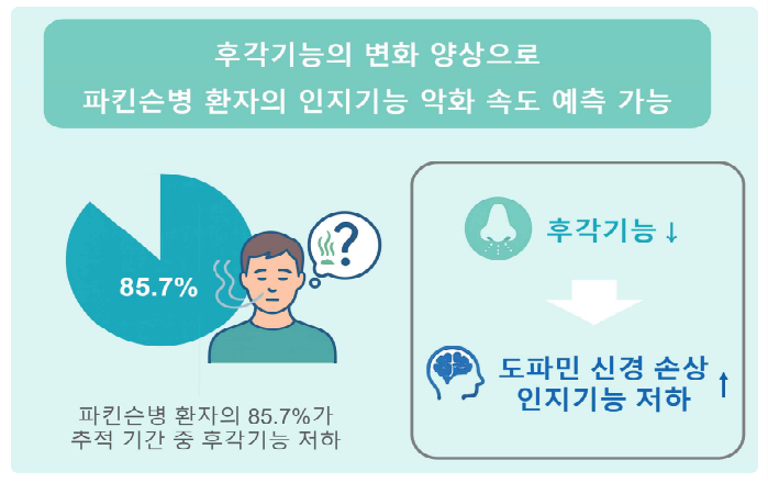 냄새 못 맡으면 파킨슨병 의심해야 하는 이유(출처:질병관리청)