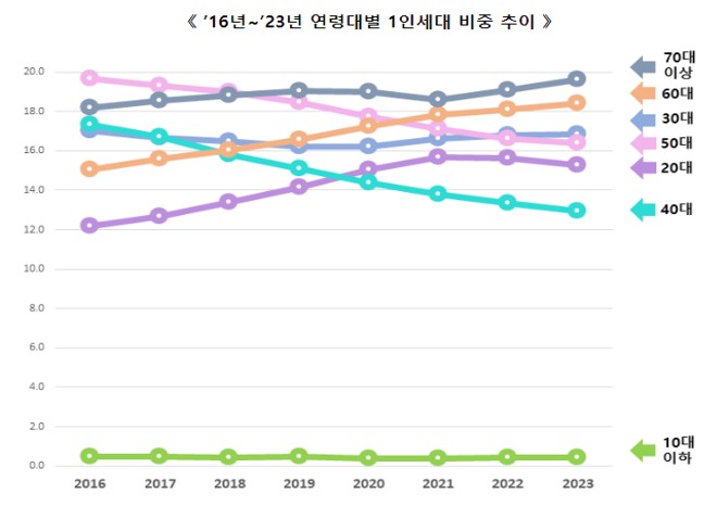 1인 세대 증가에 세대수는 증가 지속