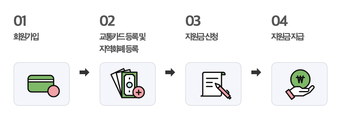 신청절차