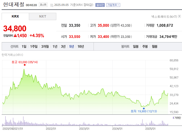 현대제철 주가