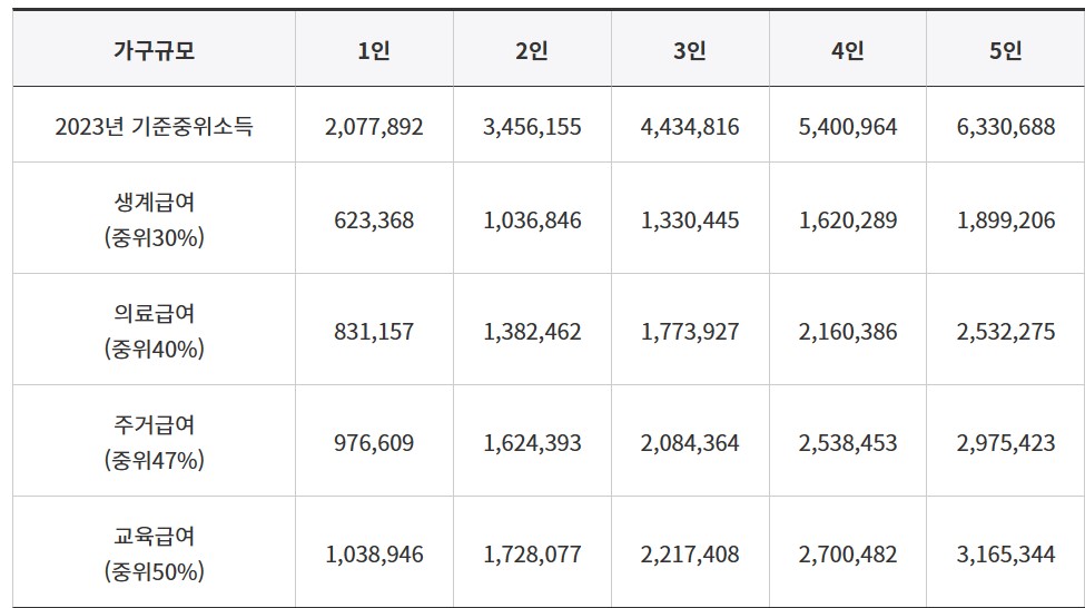 소득인정액 기준