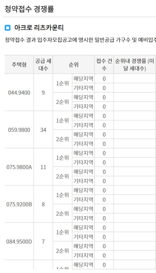 아크로 리츠카운티 청약 경쟁률