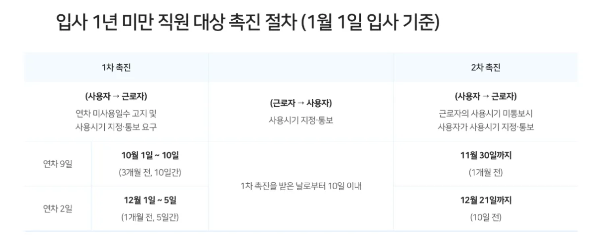입사 1년 미만 연차수당