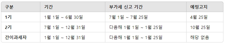 부가세(부가가치세) 신고 기간 방법
